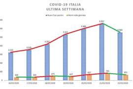 CORONAVIRUS: ULTERIORI MISURE PER IL CONTENIMENTO E LA GESTIONE DELL’EMERGENZA