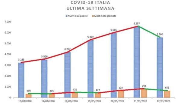 CORONAVIRUS: ULTERIORI MISURE PER IL CONTENIMENTO E LA GESTIONE DELL’EMERGENZA